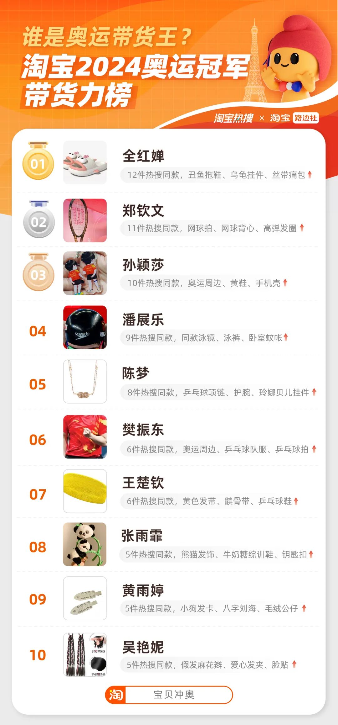 九游体育网站：全红婵成奥运“带货王”这类商品卖爆了！