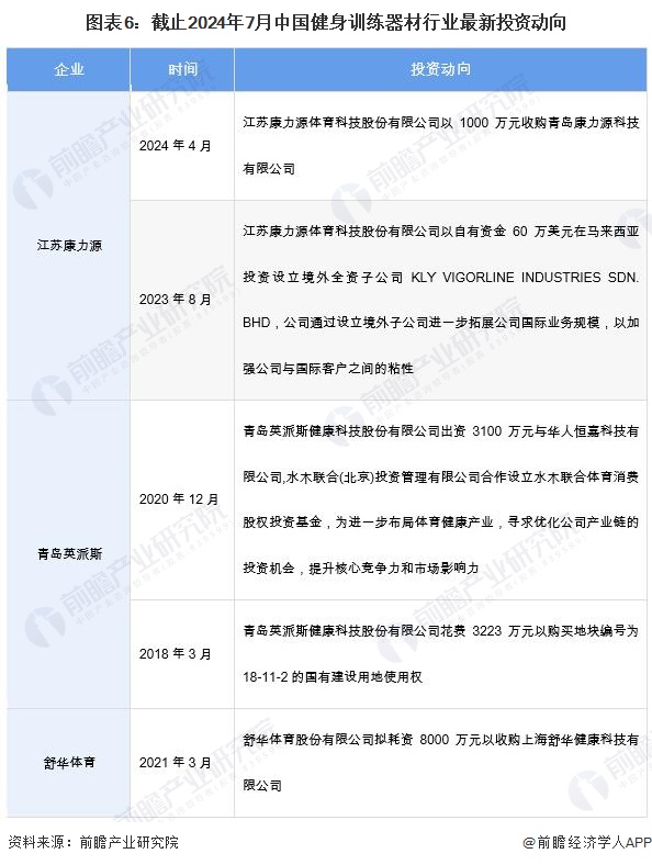 九游体育：【干货】2024年健身训练器材行业产业链全景梳理及区域热力地图(图6)