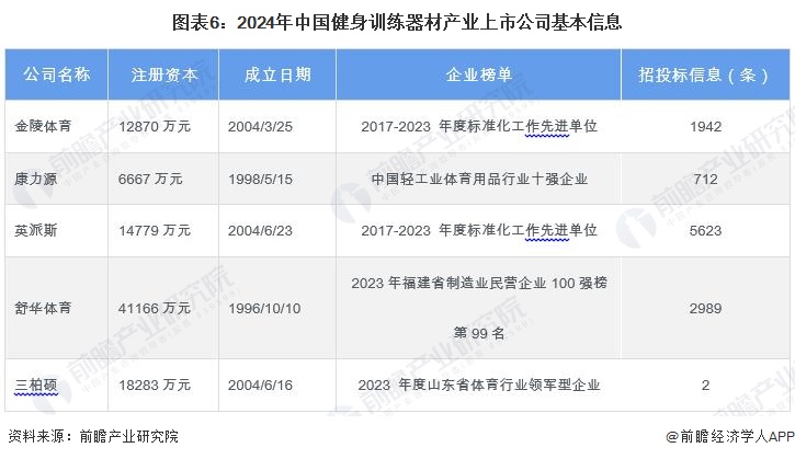 【最全】2024年中国健身训练器材行业上市公司市场竞争格局分析四大方面进行全方位对比