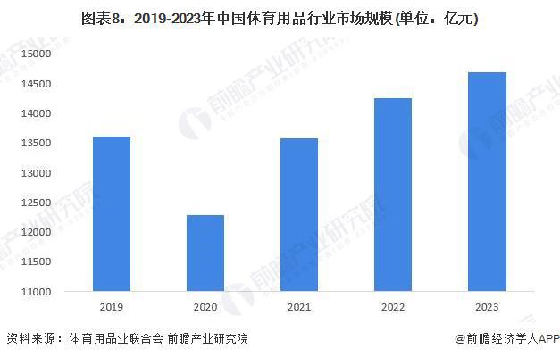 预见2024：《2024年中国体育用品行业全景图谱》(附市场规模、竞争格局和发展前景等)(图8)
