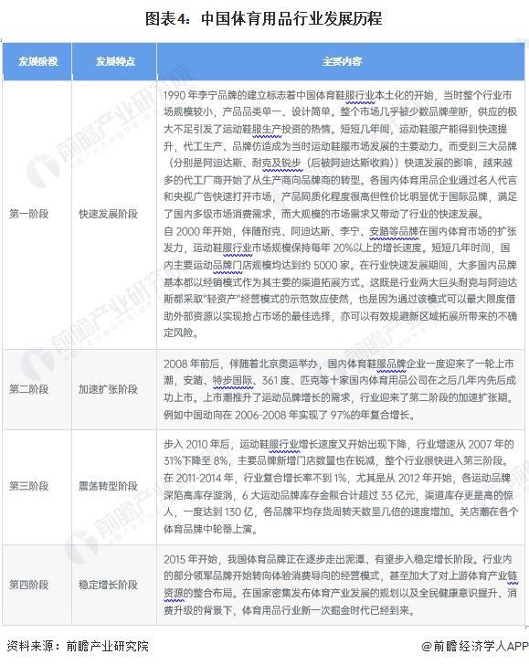预见2024：《2024年中国体育用品行业全景图谱》(附市场规模、竞争格局和发展前景等)(图4)