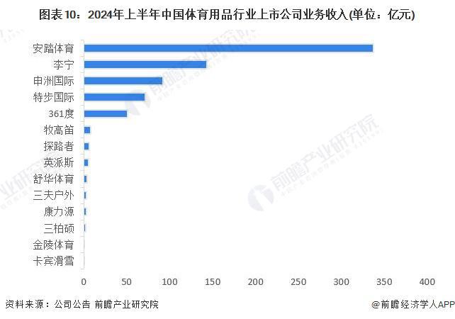 预见2024：《2024年中国体育用品行业全景图谱》(附市场规模、竞争格局和发展前景等)(图10)