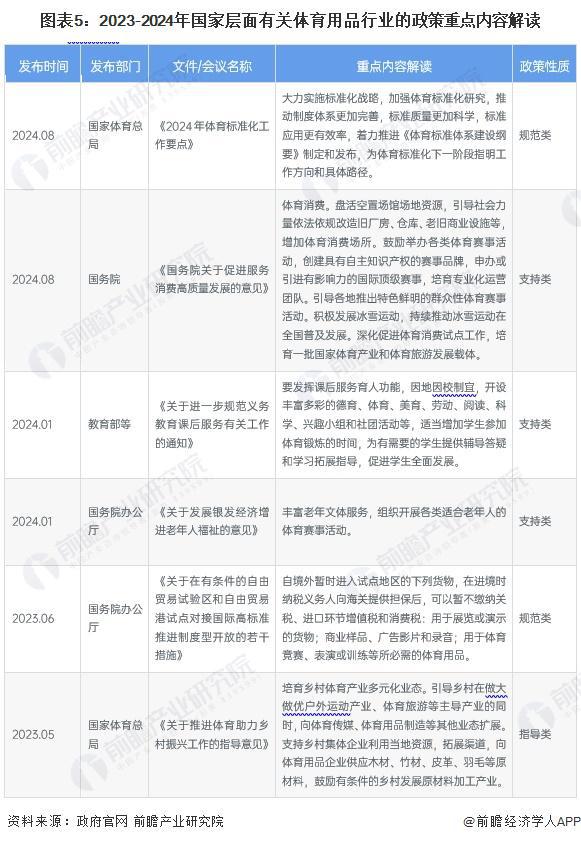 预见2024：《2024年中国体育用品行业全景图谱》(附市场规模、竞争格局和发展前景等)(图5)
