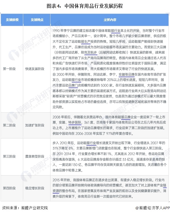 九游体育网站：预见2024：2024年中国体育用品行业市场规模、竞争格局及发展前景分析未来市场规模将近2万亿元(图4)