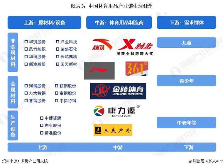九游体育网站：预见2024：2024年中国体育用品行业市场规模、竞争格局及发展前景分析未来市场规模将近2万亿元(图3)