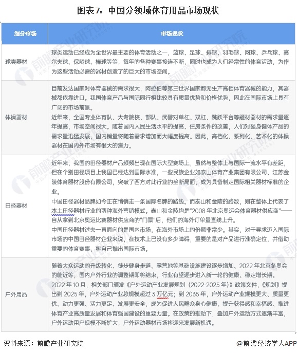 九游体育网站：预见2024：2024年中国体育用品行业市场规模、竞争格局及发展前景分析未来市场规模将近2万亿元(图7)