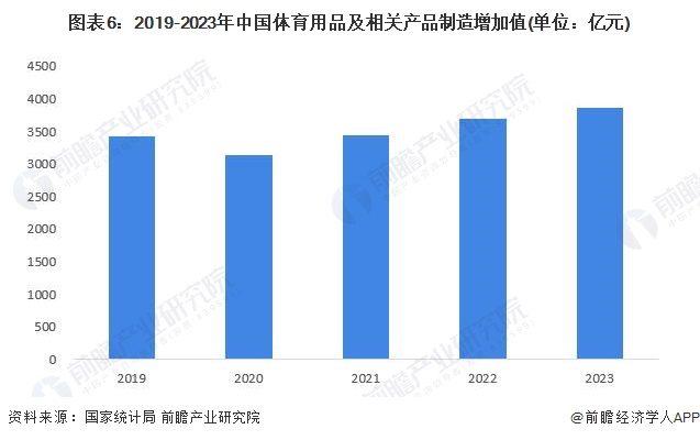 九游体育网站：预见2024：2024年中国体育用品行业市场规模、竞争格局及发展前景分析未来市场规模将近2万亿元(图6)