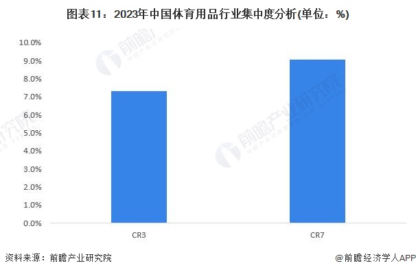 九游体育网站：预见2024：2024年中国体育用品行业市场规模、竞争格局及发展前景分析未来市场规模将近2万亿元(图11)