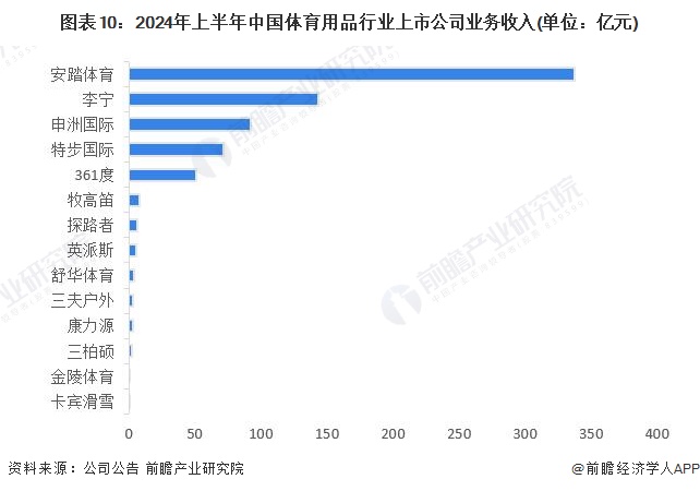 九游体育网站：预见2024：2024年中国体育用品行业市场规模、竞争格局及发展前景分析未来市场规模将近2万亿元(图10)