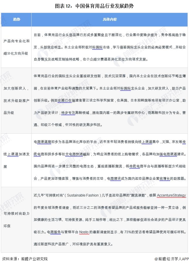 九游体育网站：预见2024：2024年中国体育用品行业市场规模、竞争格局及发展前景分析未来市场规模将近2万亿元(图12)