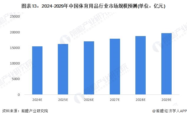 九游体育网站：预见2024：2024年中国体育用品行业市场规模、竞争格局及发展前景分析未来市场规模将近2万亿元(图13)