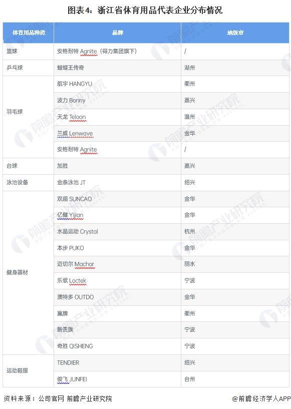 2024年浙江省体育用品行业市场现状及发展前景分析到2029年总产出有望超4012亿元【组图】(图4)
