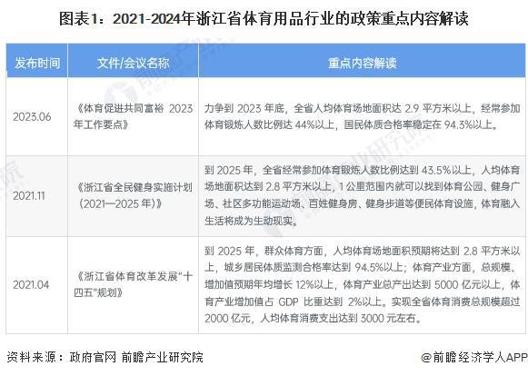 2024年浙江省体育用品行业市场现状及发展前景分析到2029年总产出有望超4012亿元【组图】