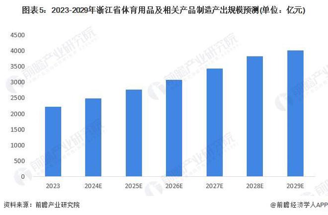 2024年浙江省体育用品行业市场现状及发展前景分析到2029年总产出有望超4012亿元【组图】(图5)