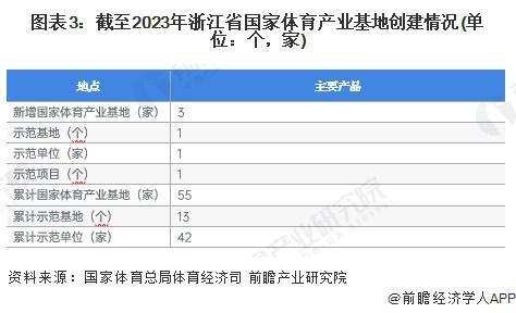 2024年浙江省体育用品行业市场现状及发展前景分析到2029年总产出有望超4012亿元【组图】(图3)