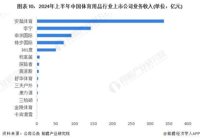 九游体育网站：「前瞻解读」2024-2029年中国体育用品企业竞争及行业发展趋势(图2)