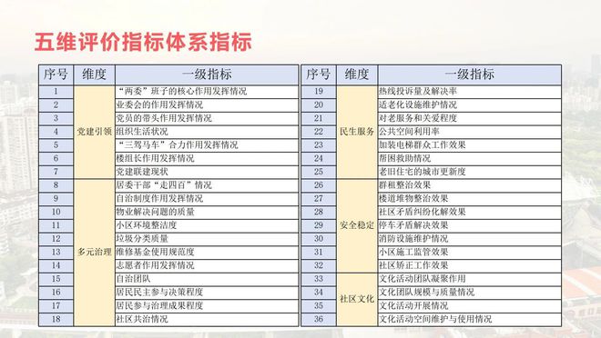 九游体育：“五维诊断体系2．0”上线社区治理又有解题“新思路”～