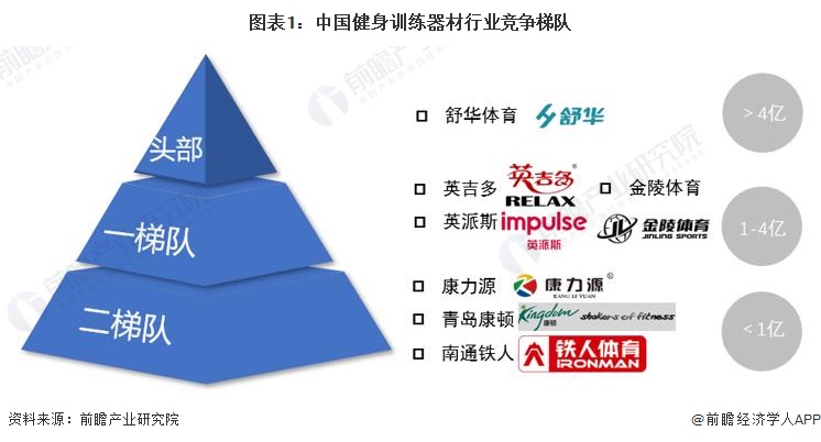 九游体育网站：【行业深度】洞察2024：中国健身训练器材行业竞争格局及市场份额(附代表性企业对比分析、企业优势分析等)