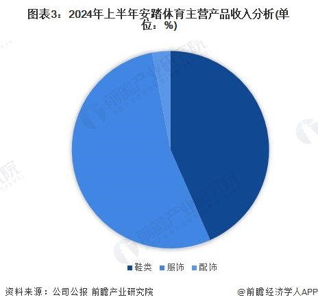 九游体育网站：2024年中国体育用品行业龙头企业分析——安踏：用品品牌矩阵丰富【组图】(图3)