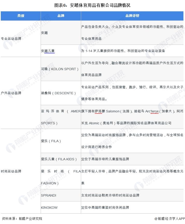 九游体育网站：2024年中国体育用品行业龙头企业分析——安踏：用品品牌矩阵丰富【组图】(图6)