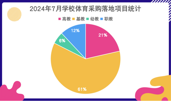 2024年7月学校体育装备需求活力不减江西市场潜力大