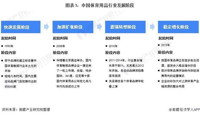 九游体育网站：「前瞻解读」2024-2029年中国体育用品行业发展阶段及前景分析(图3)