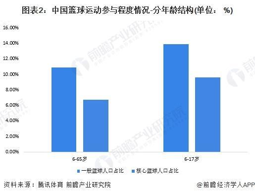 九游体育网站：「前瞻解读」2024-2029年中国体育用品行业篮球及排球发展现状(图4)