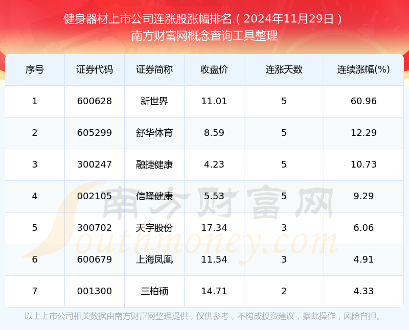 九游体育网站：2024年11月29日健身器材上市公司连涨股一览表
