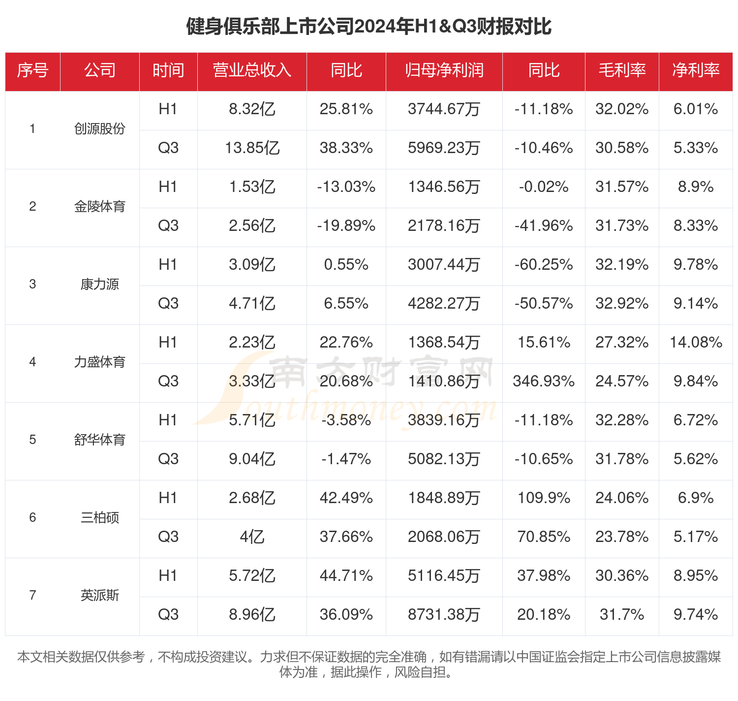 健身俱乐部行业上市公司现状如何（2024年前三季度）