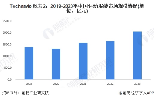 2024年中国体育用品行业细分运动服装市场分析2023年市场规模约51亿元【组图】