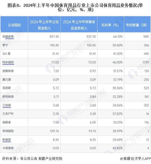 【最全】2024年体育用品行业上市公司全方位对比（附业务布局汇总、业绩对比、业务规划等）(图2)