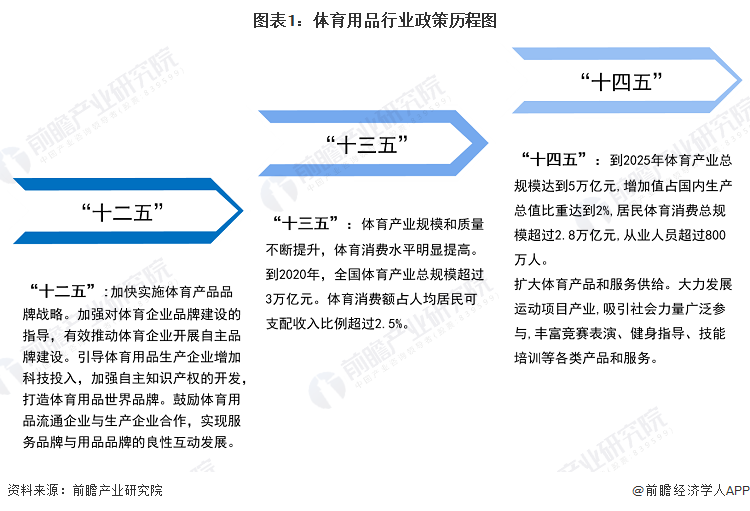 重磅！2024年中国及31省市体育用品行业政策汇总及解读（全）