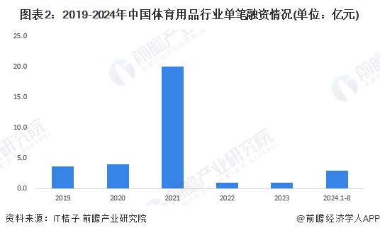 【投资视角】启示2024：中国体育用品行业投融资及兼并重组分析（附投融资汇总、兼并重组事件等）(图2)
