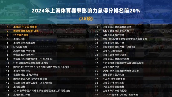 178项体育赛事拉动效应3099亿元2024年上海赛事发展迈上新台阶(图1)