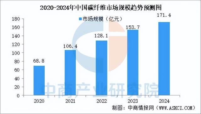 九游体育：预见2025：中国碳纤维行业产业保持增长态势(图1)