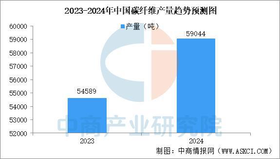 九游体育：预见2025：中国碳纤维行业产业保持增长态势(图5)