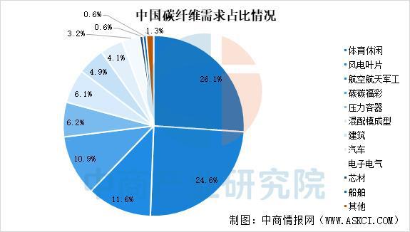 九游体育：预见2025：中国碳纤维行业产业保持增长态势(图7)