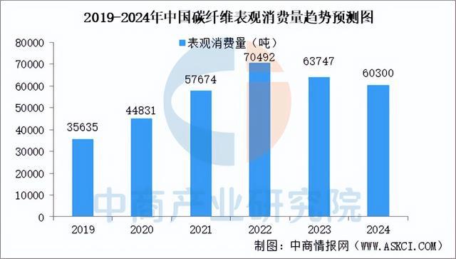 九游体育：预见2025：中国碳纤维行业产业保持增长态势(图6)