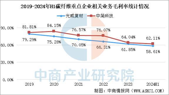 九游体育：预见2025：中国碳纤维行业产业保持增长态势(图8)