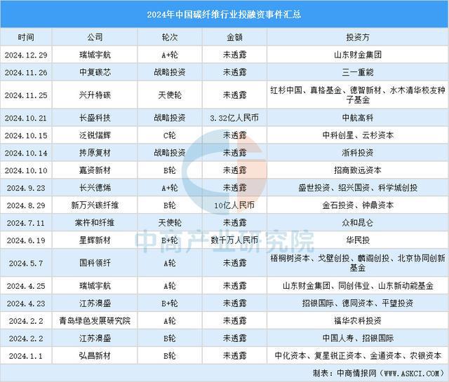 九游体育：预见2025：中国碳纤维行业产业保持增长态势(图10)