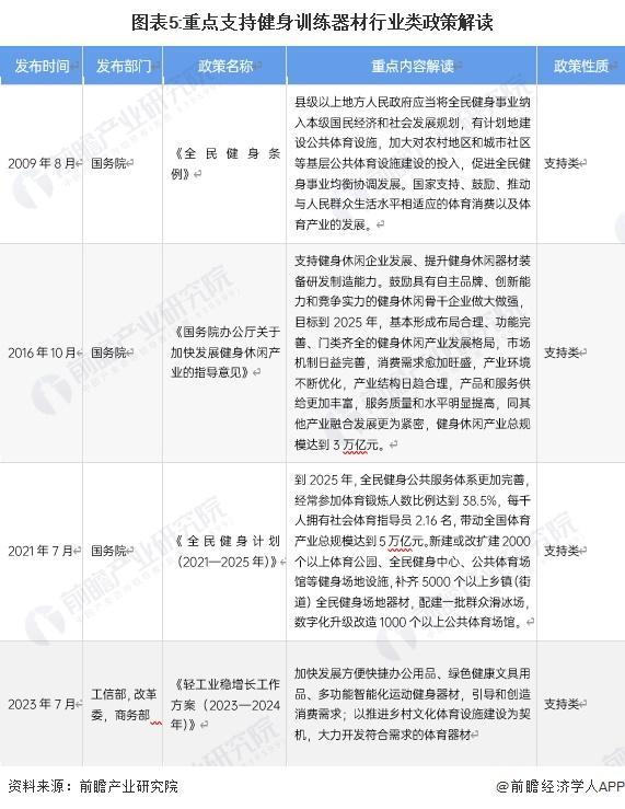 「前瞻解读」2024-2029年中国健身训练器材行业市场规模预测分析(图1)