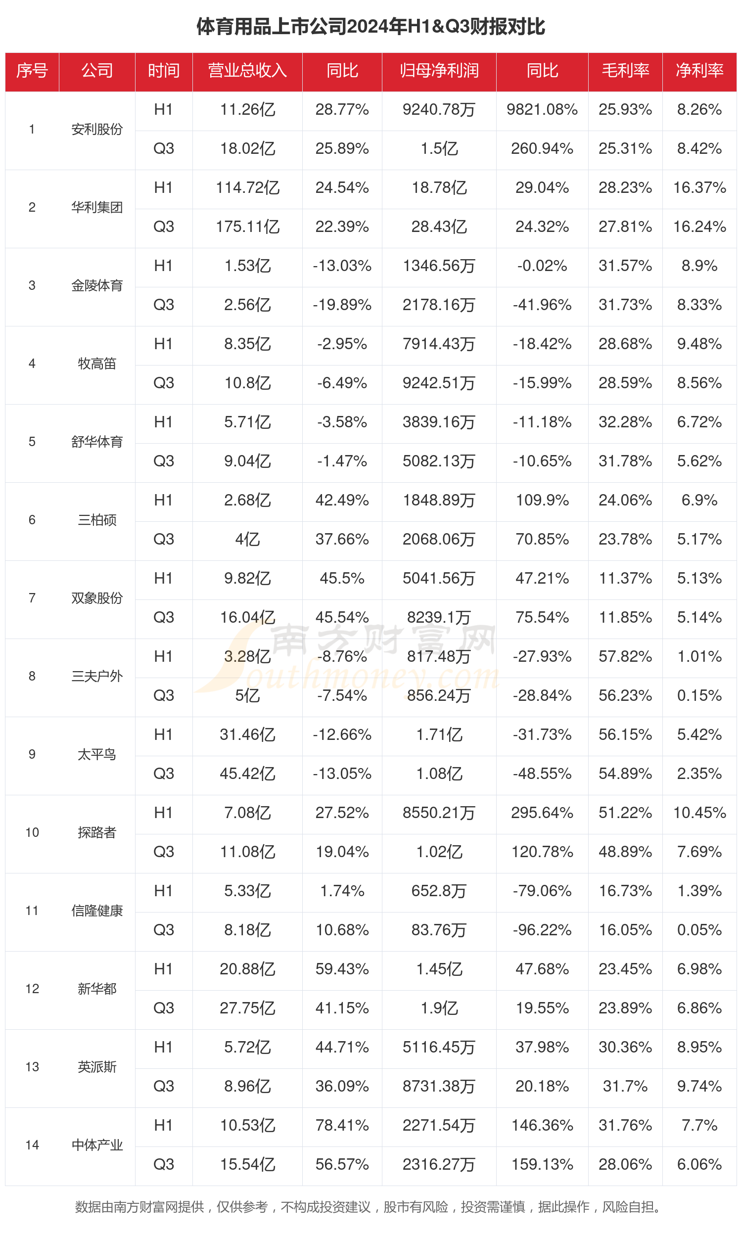 体育用品行业现状怎么样（2024年前三季度上市公司财报对比）(图1)