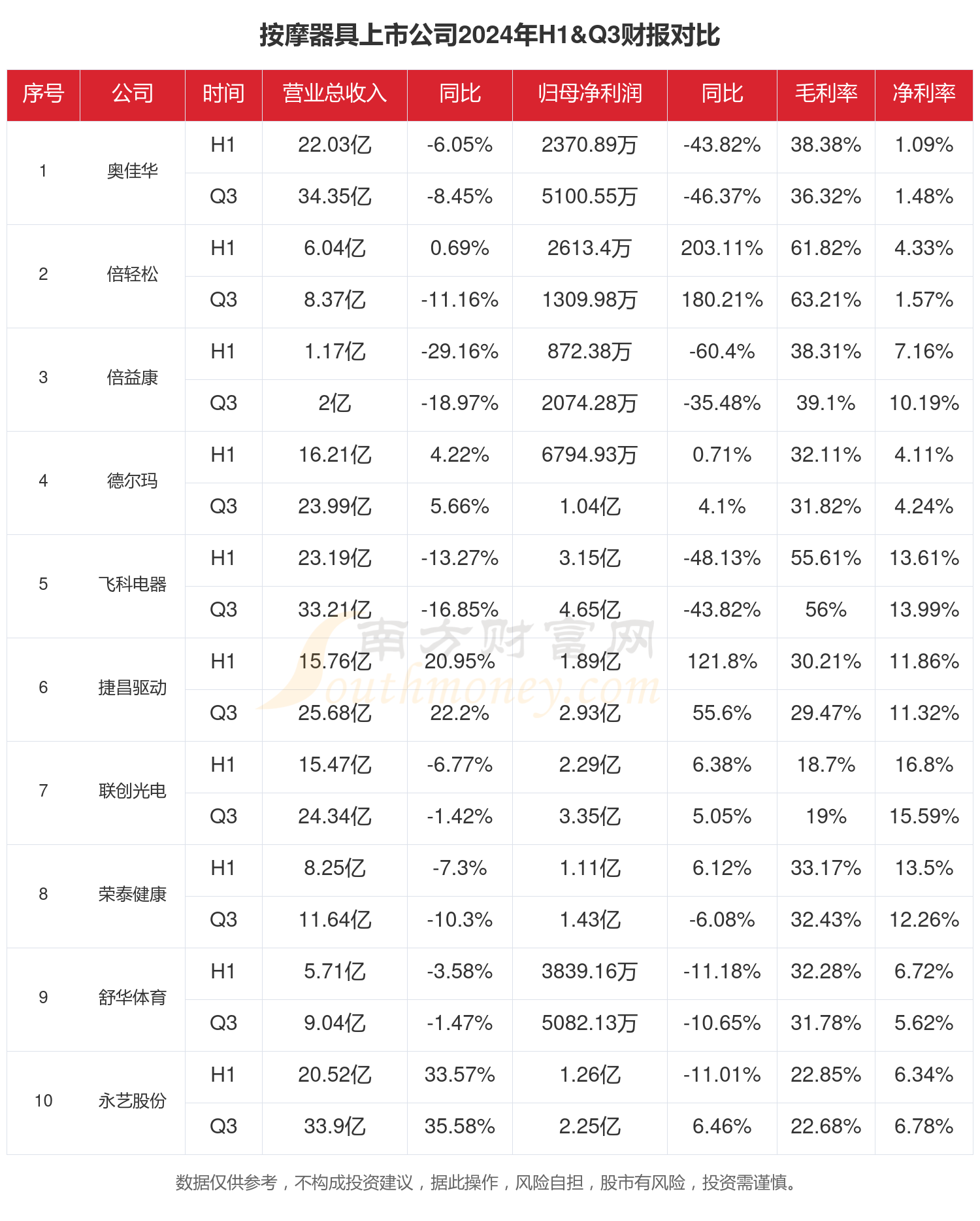 2024年前三季度财报:按摩器具行业上市公司现状如何?(图1)