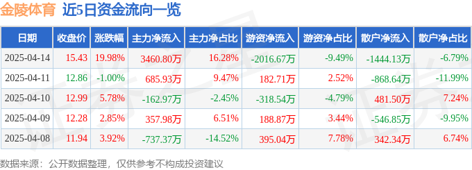 金陵体育（300651）4月14日主力资金净买入346080万元(图1)