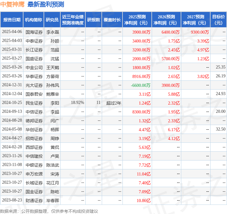九游体育：中复神鹰：4月11日召开业绩说明会包括知名机构宽远资产的多家机构参与(图1)