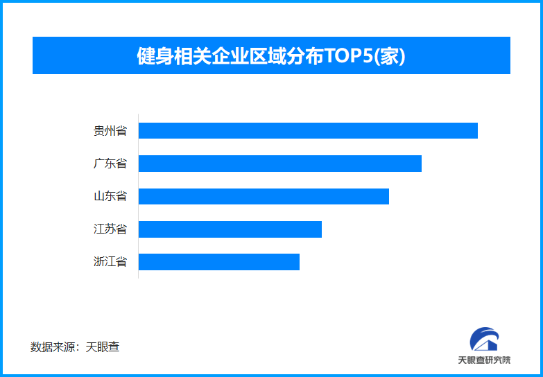 九游体育：全民健身便利化进程加速贵州健身相关企业数量全国领先(图1)