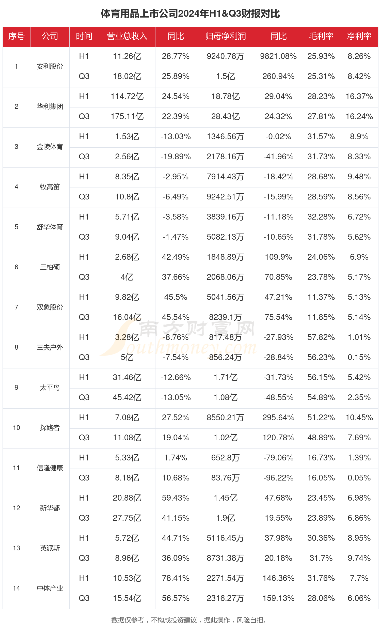 体育用品行业上市公司现状如何（2024年前三季度）(图1)