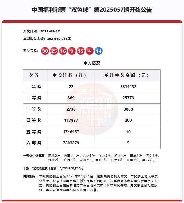 双色球2025057期中出一等奖22注筹集公益金130亿元
