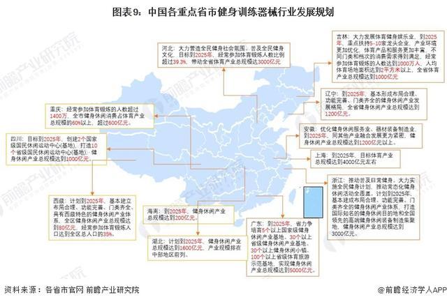 九游体育网站：「前瞻分析」2024-2029年中国各省市健身训练器材行业目标解读(图4)