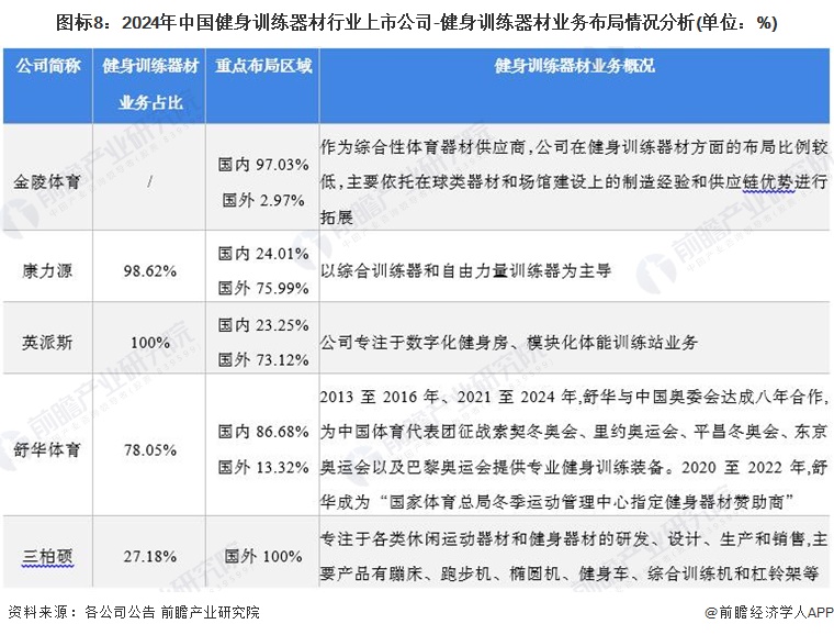 九游体育：【最全】2024年健身训练器材产业上市公司全方位对比(附业务布局汇总、业绩对比、业务规划等)(图3)